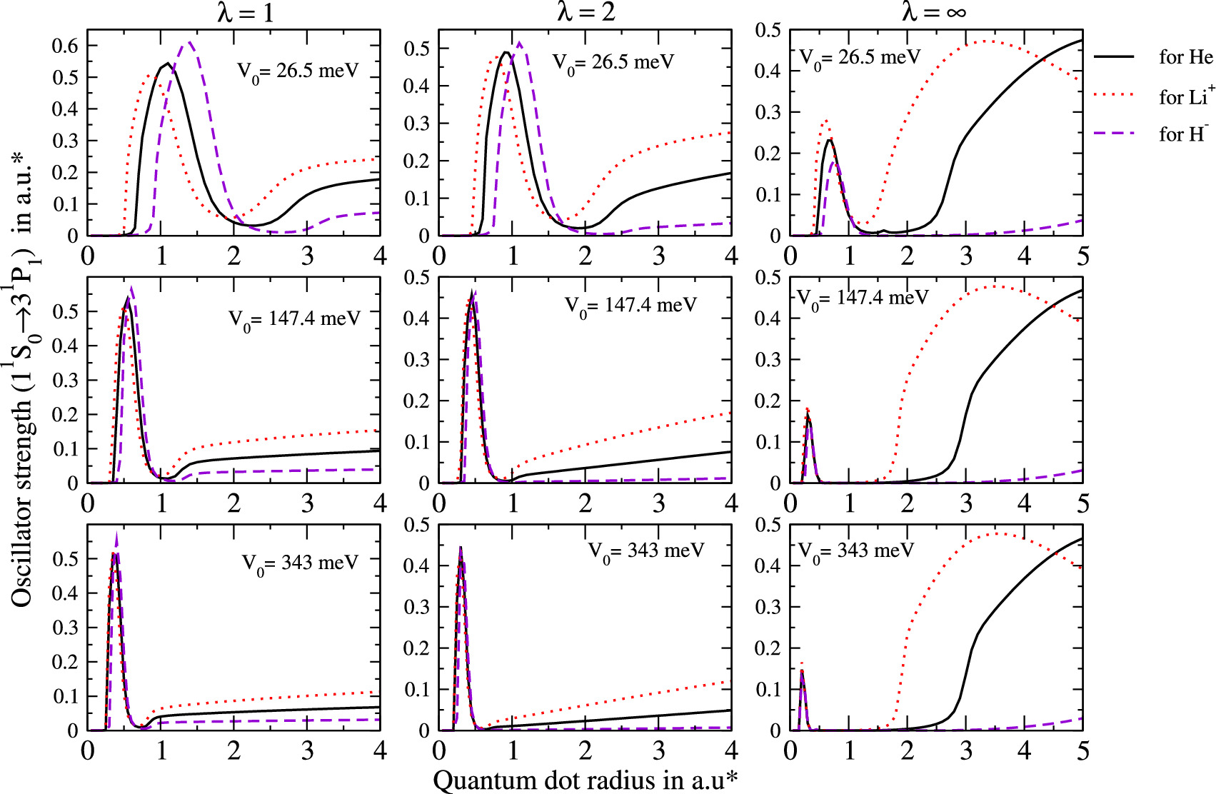 Shape and quantum size effects on the electronic structure, oscillator ...