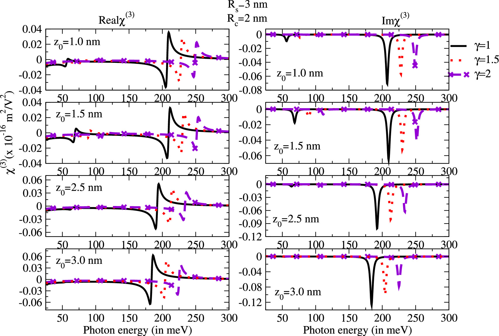Effects of the magnetic field and the off-center displacement on the ...