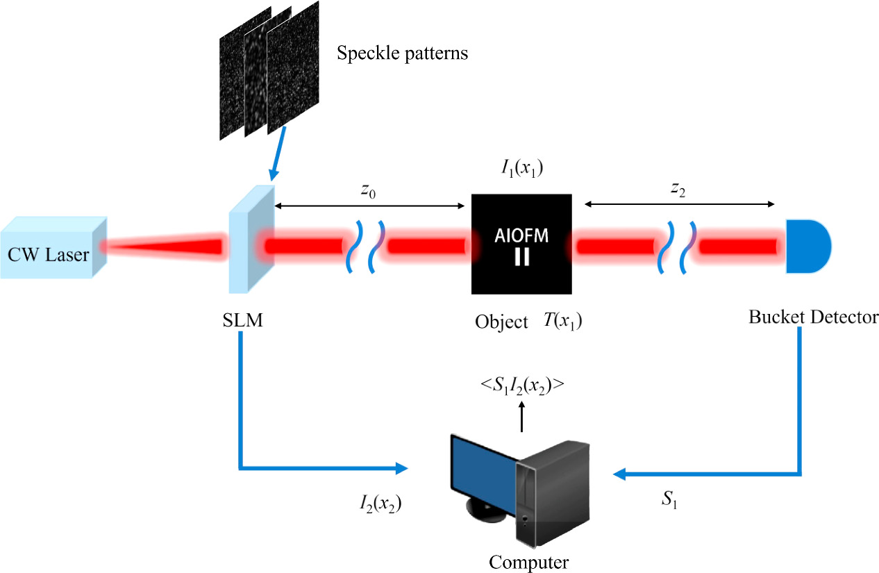 Longitudinal spatial coherence of computational ghost imaging through ...