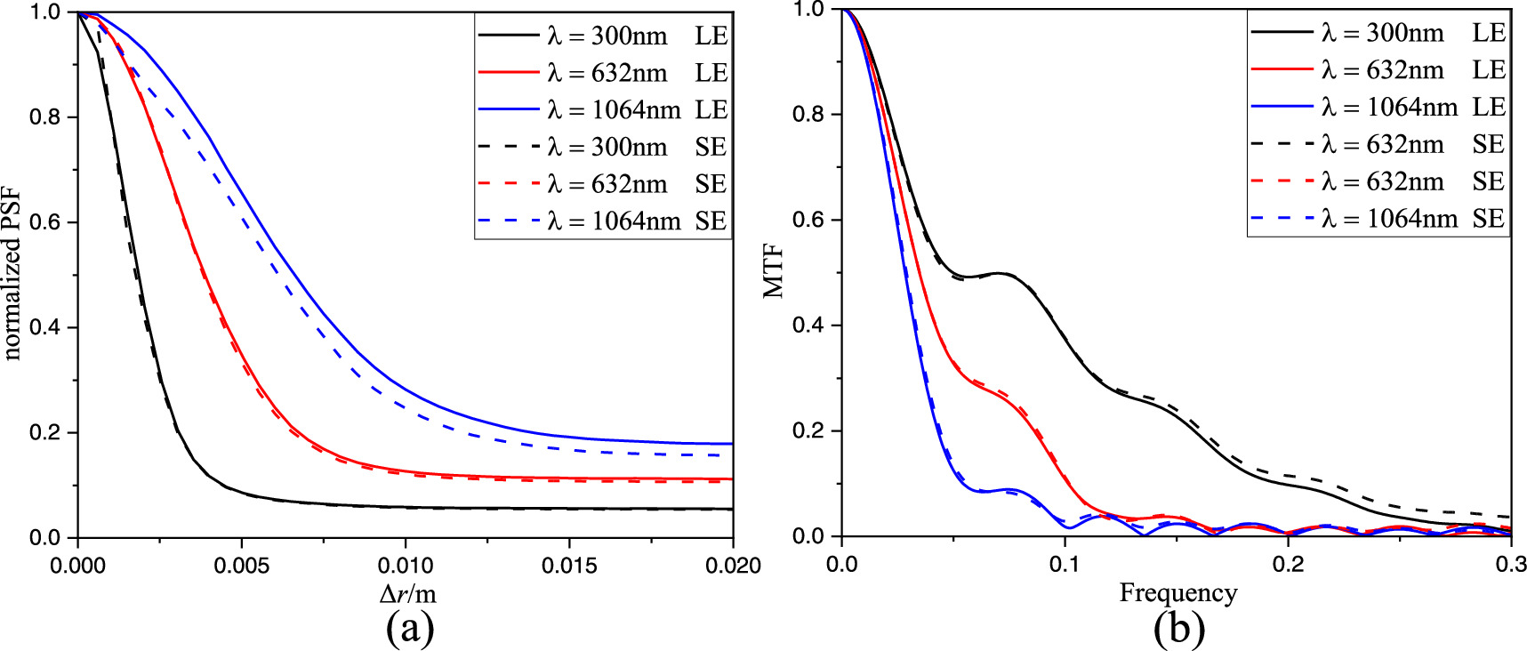 Longitudinal spatial coherence of computational ghost imaging through ...