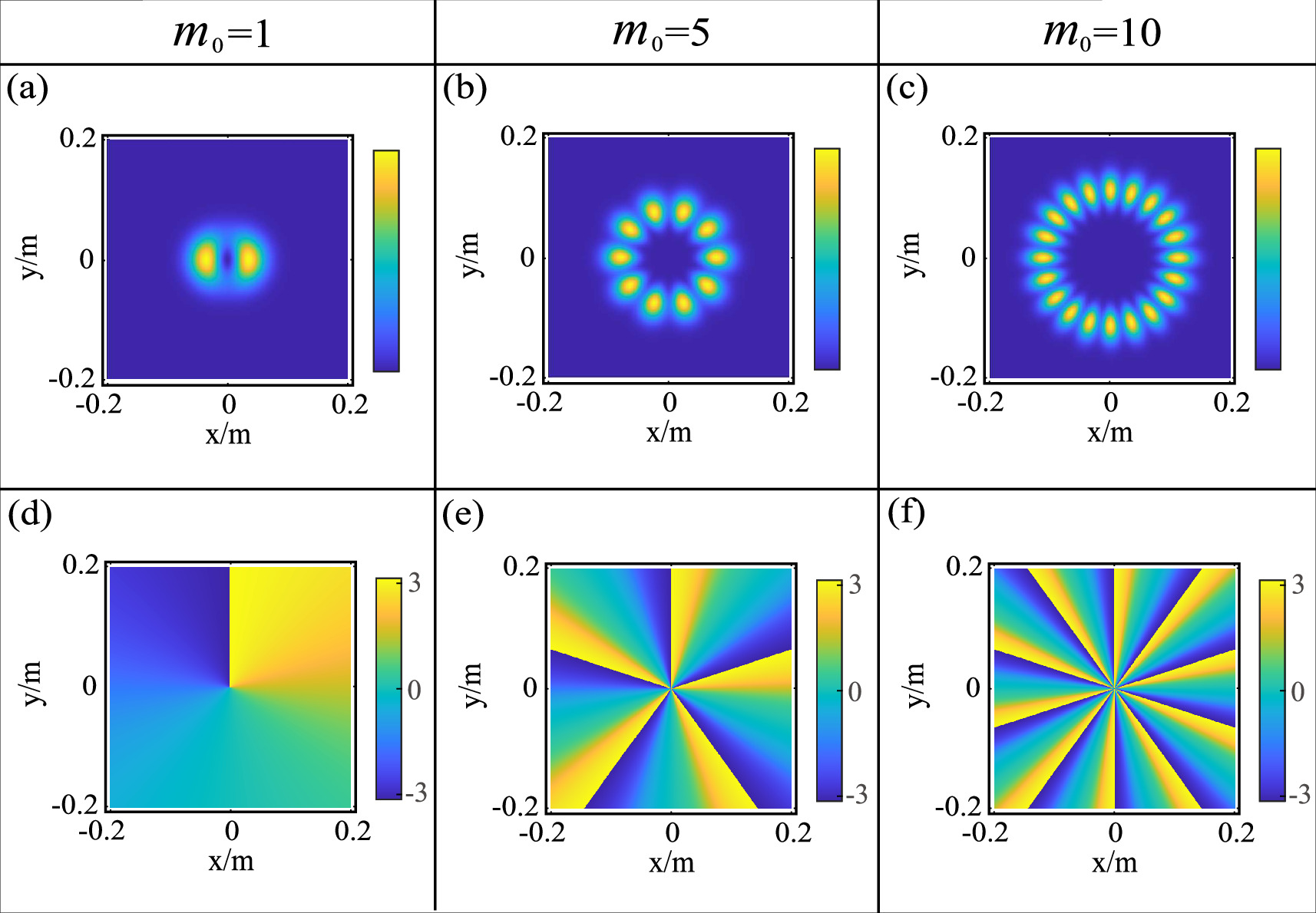 The spiral phase spectrum of the composite power Gaussian vortex beam ...