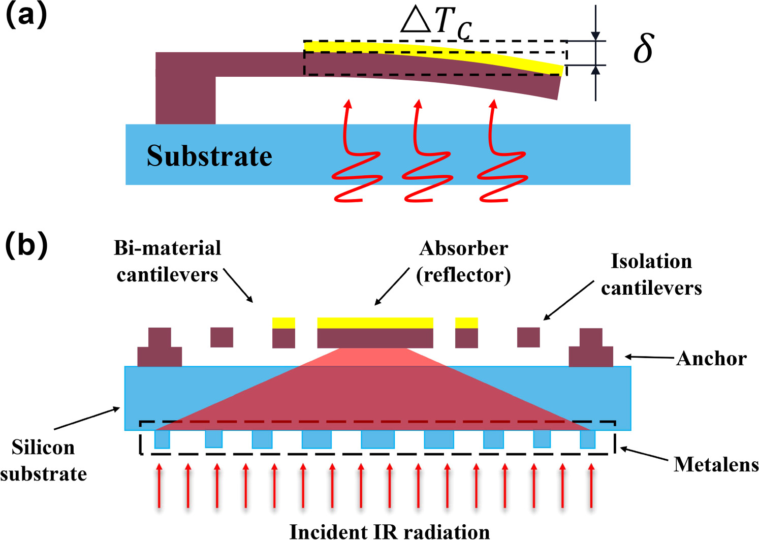 Metalens Array Optimal design of optomechanical uncooled infrared focal plane array ...