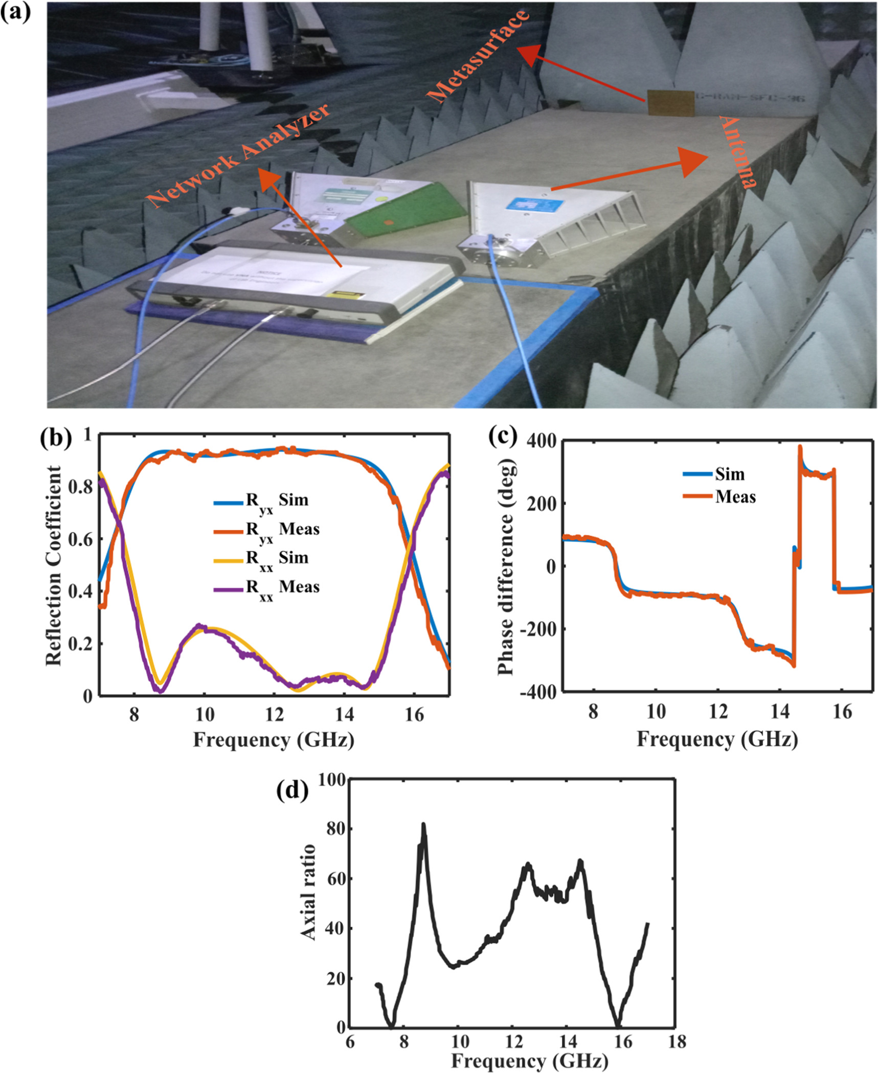 Design and experimental realization of multifunctional anisotropic ...