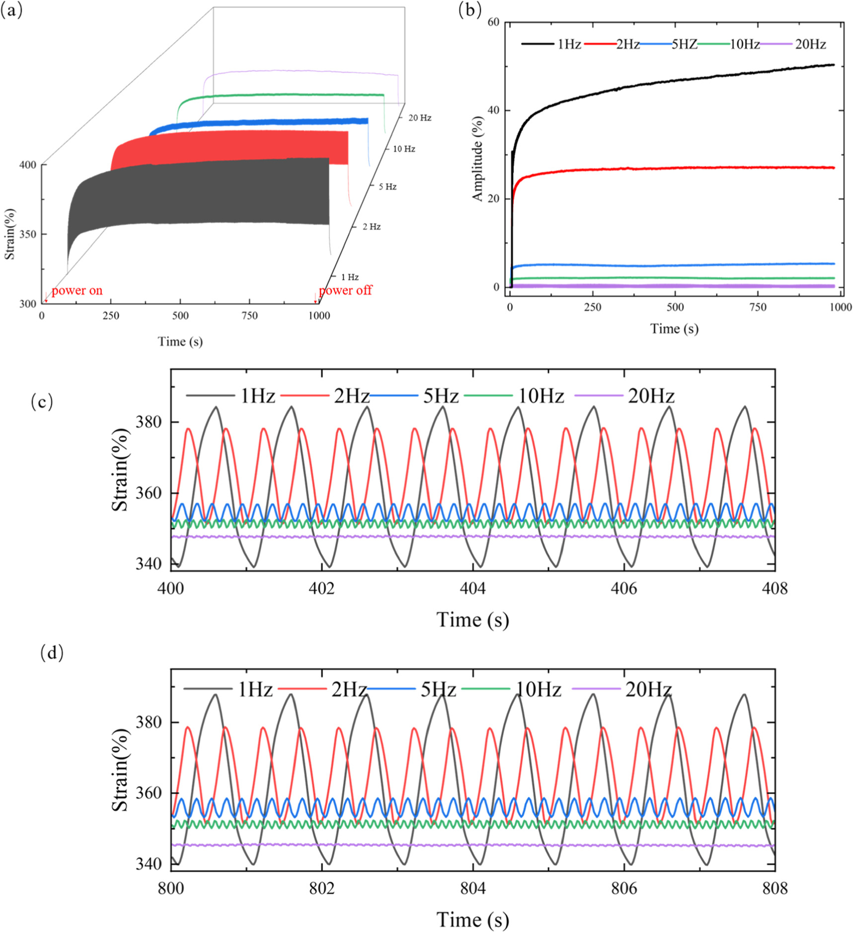 Non-monotonic electromechanical deformation of dielectric elastomer ...