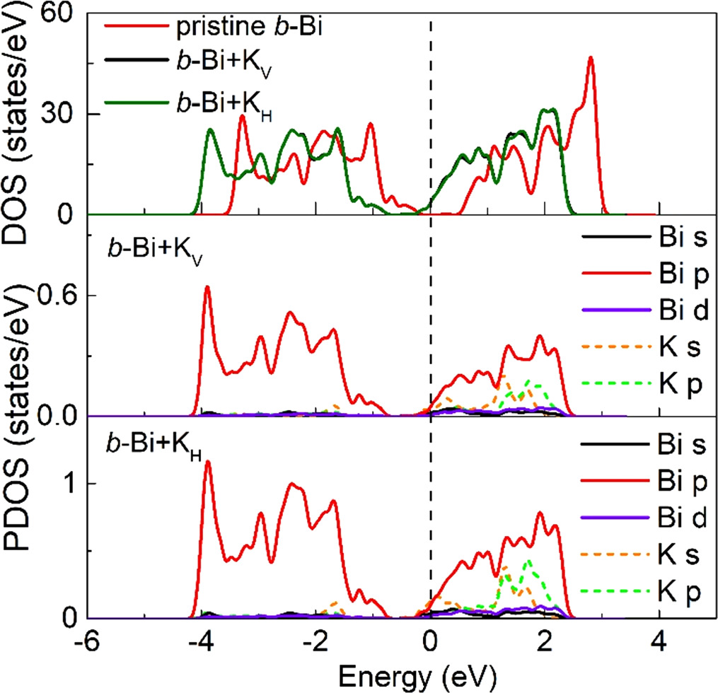 First-principles study of bismuthene as a high energy density and ...