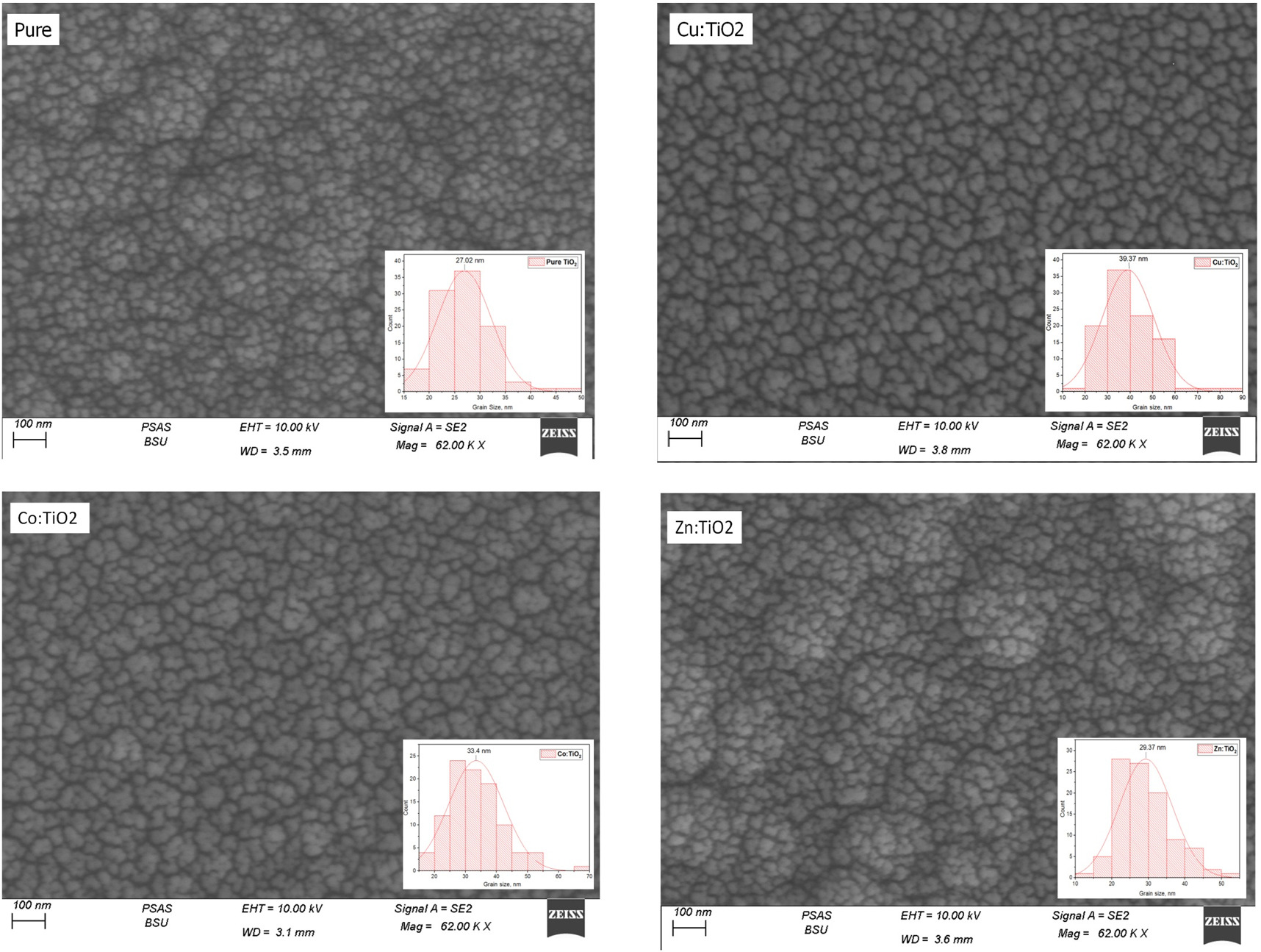 Physical Properties of Cu, Co, and Zn doped TiO2 nanocrystalline thin ...