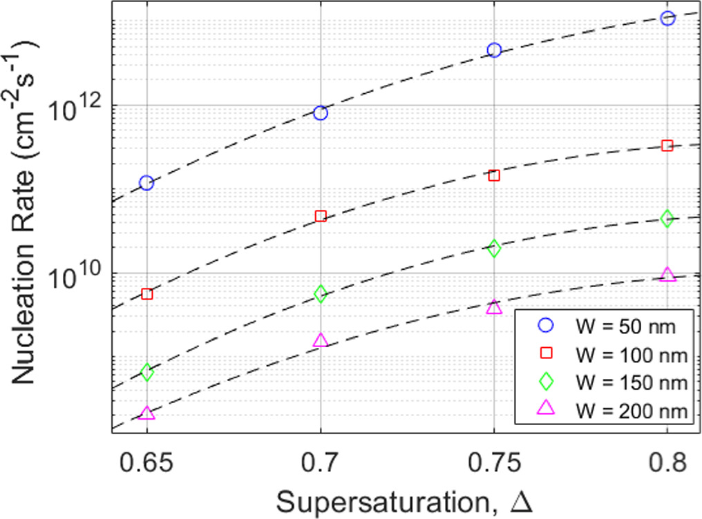 Analysis of the self-consistency of nucleation in the diffuse interface ...