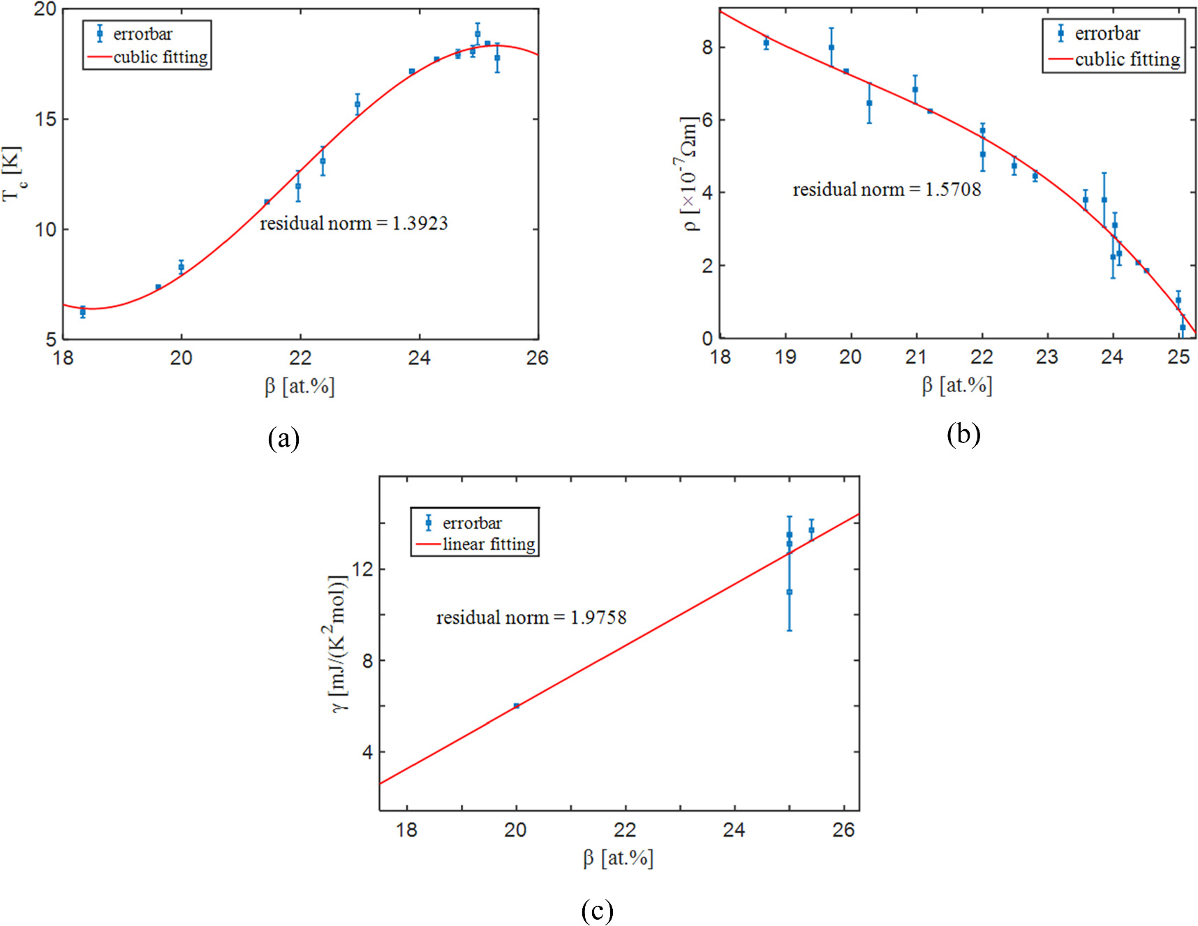 A semi-empirical formula for the dependence of upper critical field ...