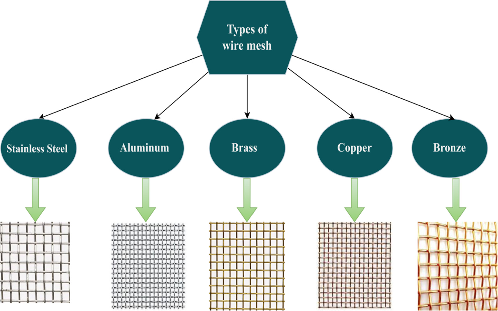 Significance of wire mesh reinforcement on carbon and glass