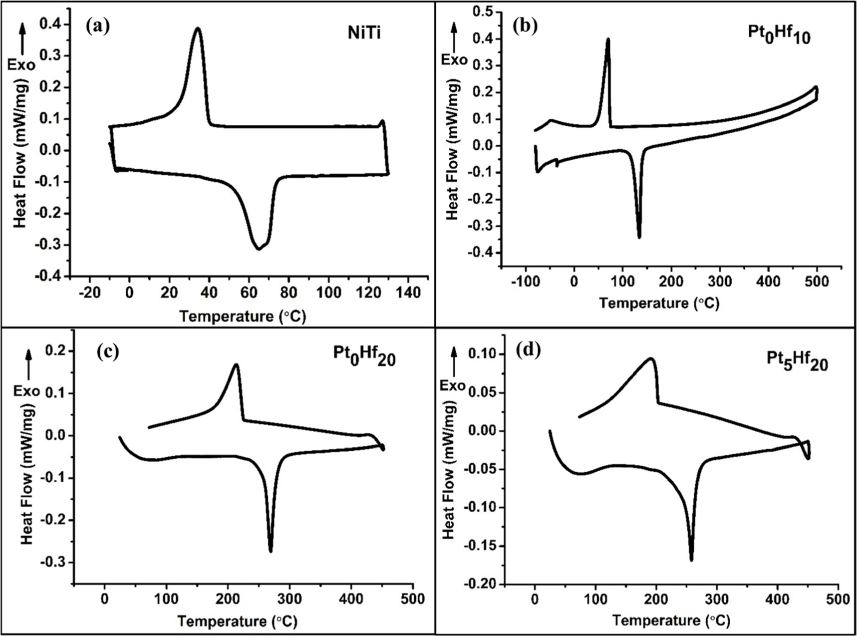 A comparative study of the microstructure and shape memory behaviour of ...