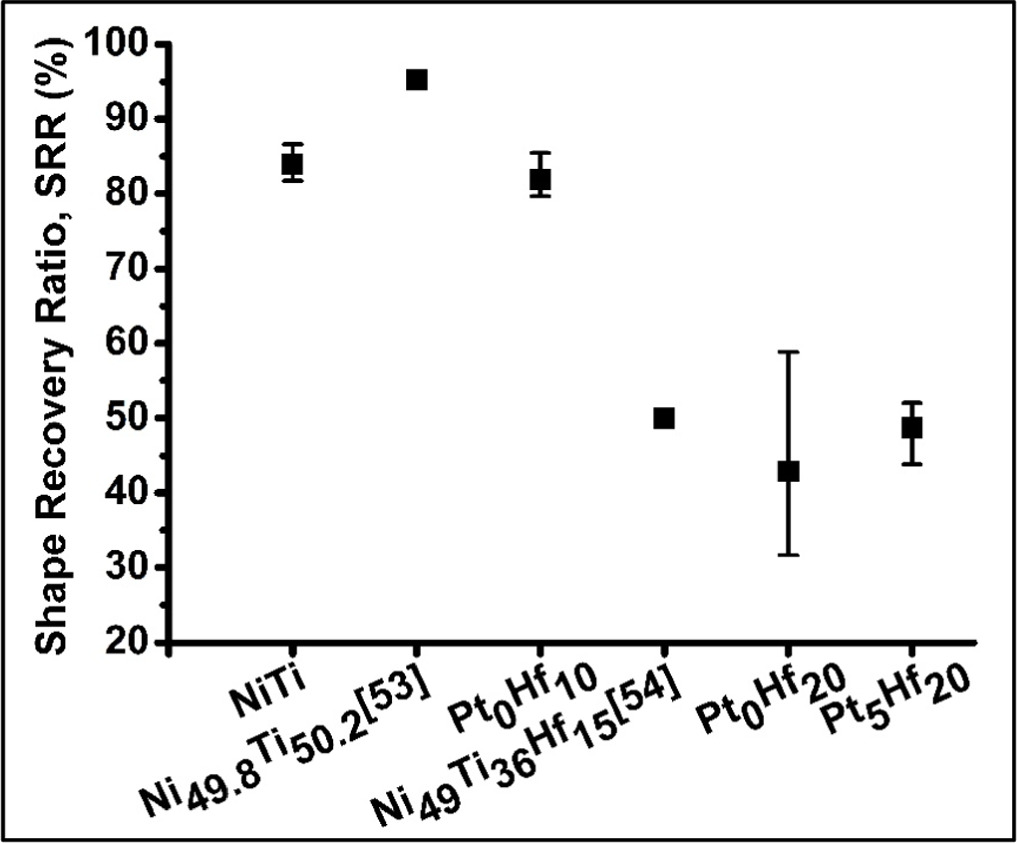 A comparative study of the microstructure and shape memory behaviour of ...