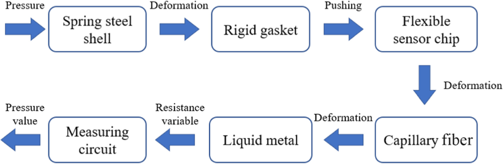 A capillary fiber-based liquid metal pressure sensor - IOPscience