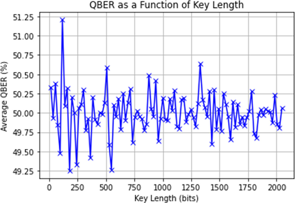 Advanced error correction method for quantum key distribution in IoT ...