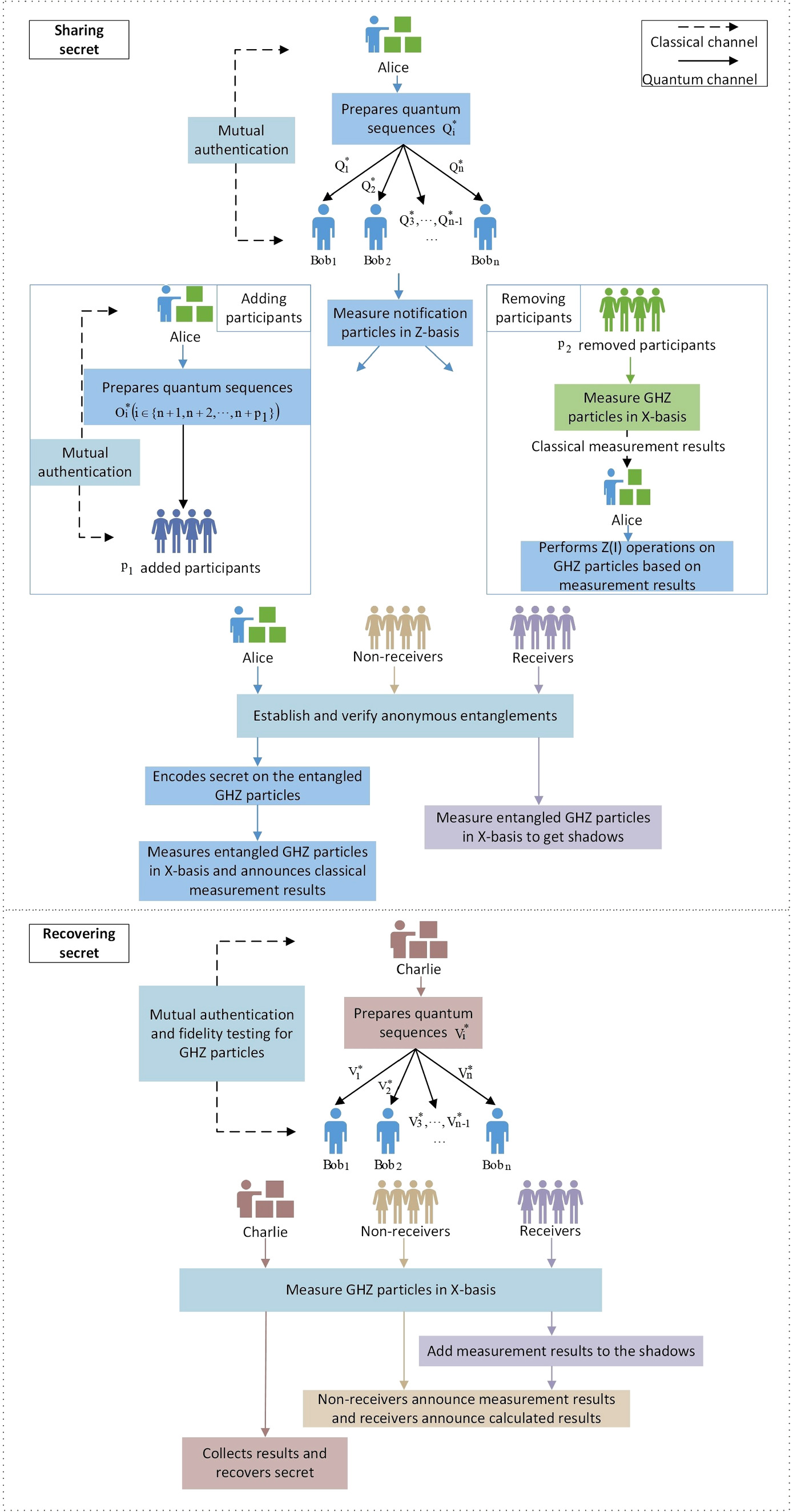 A secure dynamic quantum anonymous secret sharing protocol utilizing ...