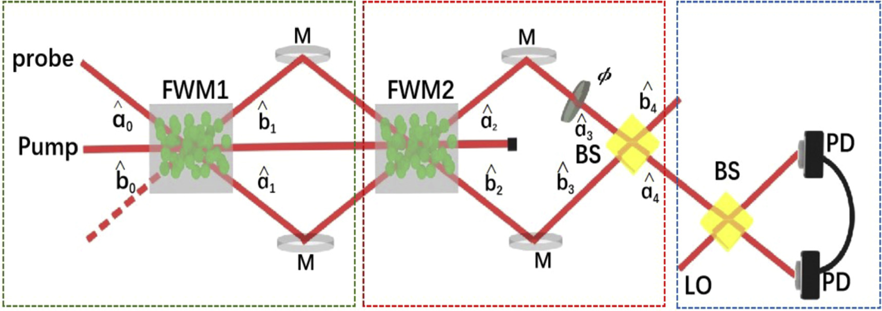 Improving phase sensitivity of a hybrid interferometer with the two ...