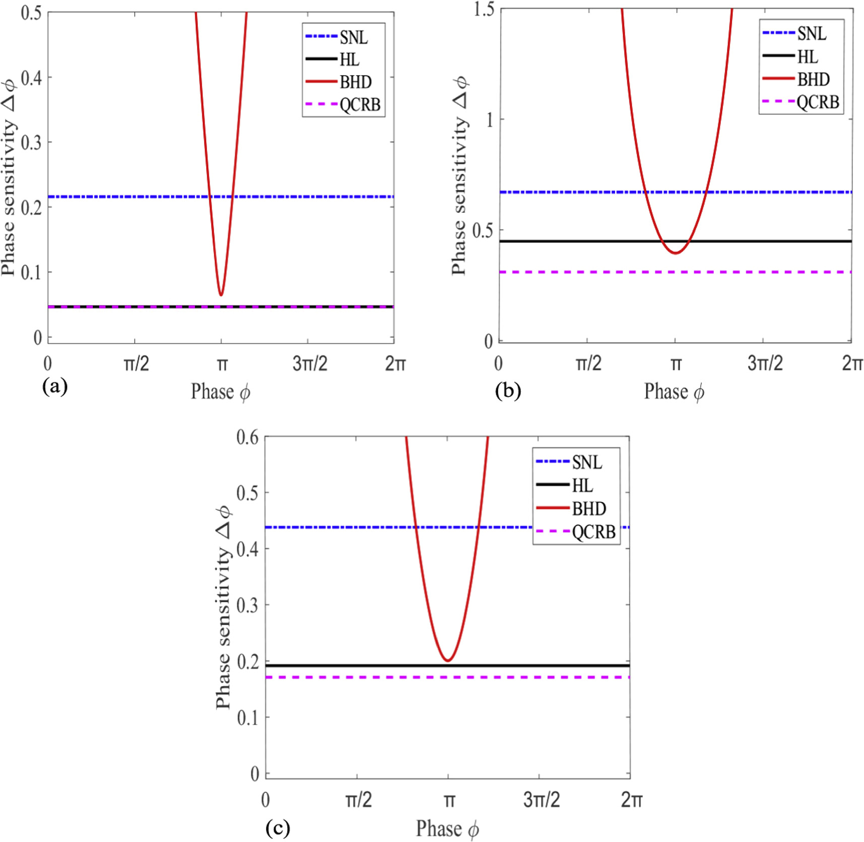 Improving phase sensitivity of a hybrid interferometer with the two ...