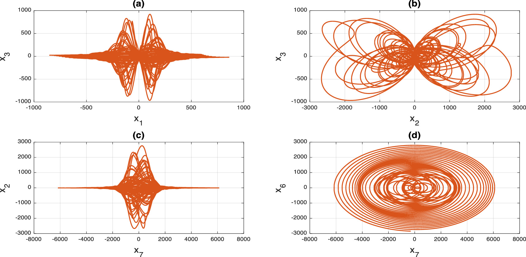 Hyperchaotic A new hyperchaotic system: circuit realization, nonlinear analysis and ...