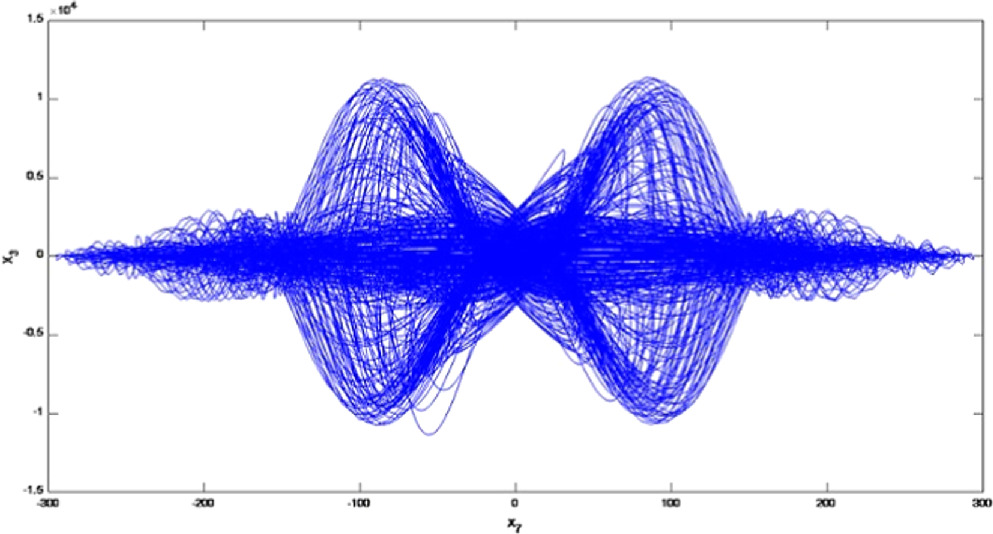 Hyperchaotic A new hyperchaotic system: circuit realization, nonlinear analysis and ...