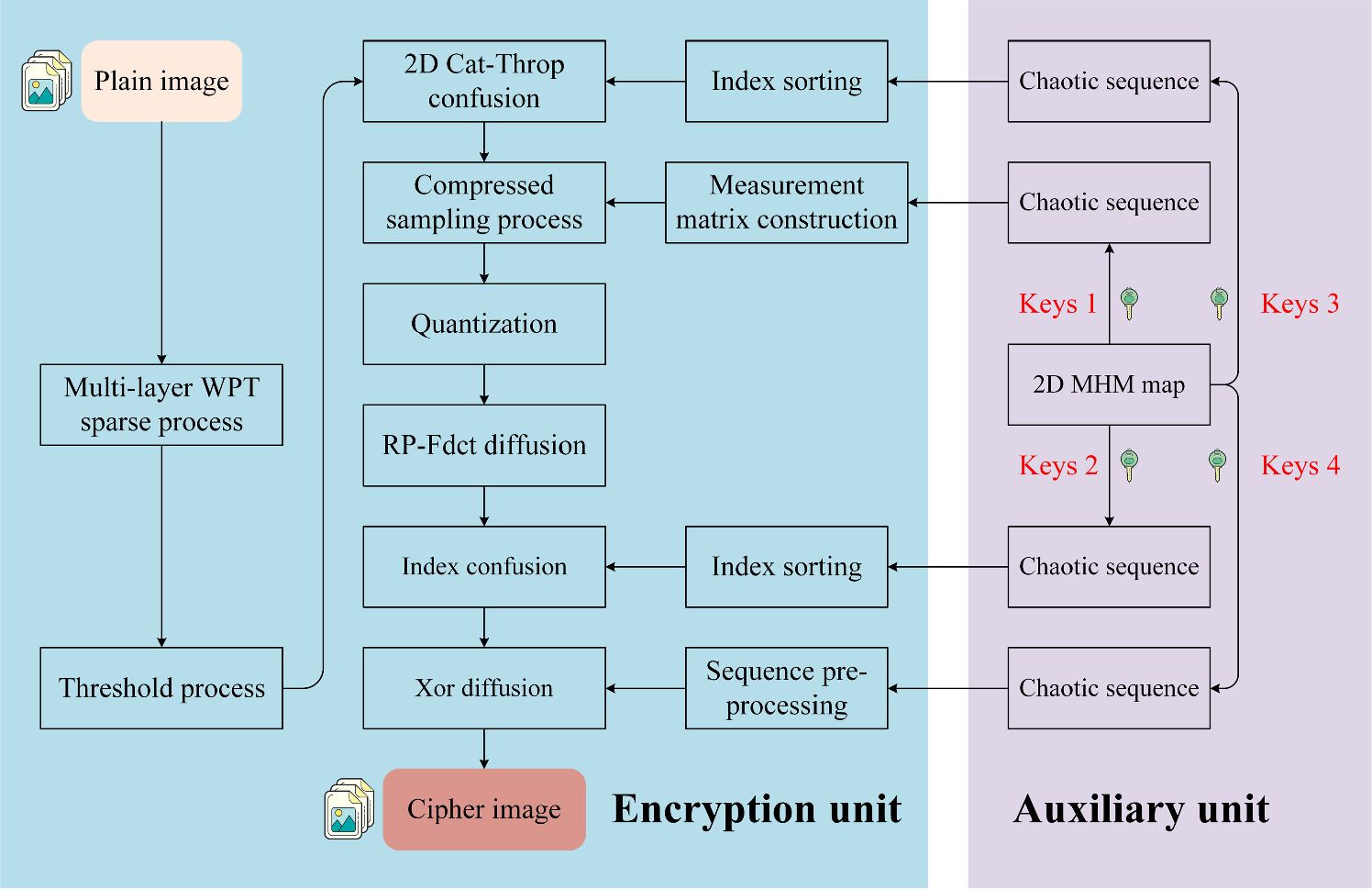 Image compression encryption algorithm combining two-dimensional ...