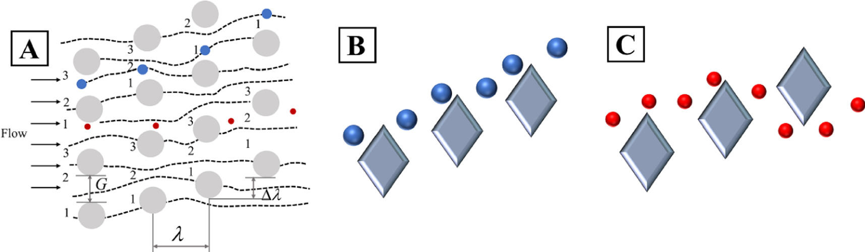 Efficient microfluidic particle separation using inertial pre-focusing ...