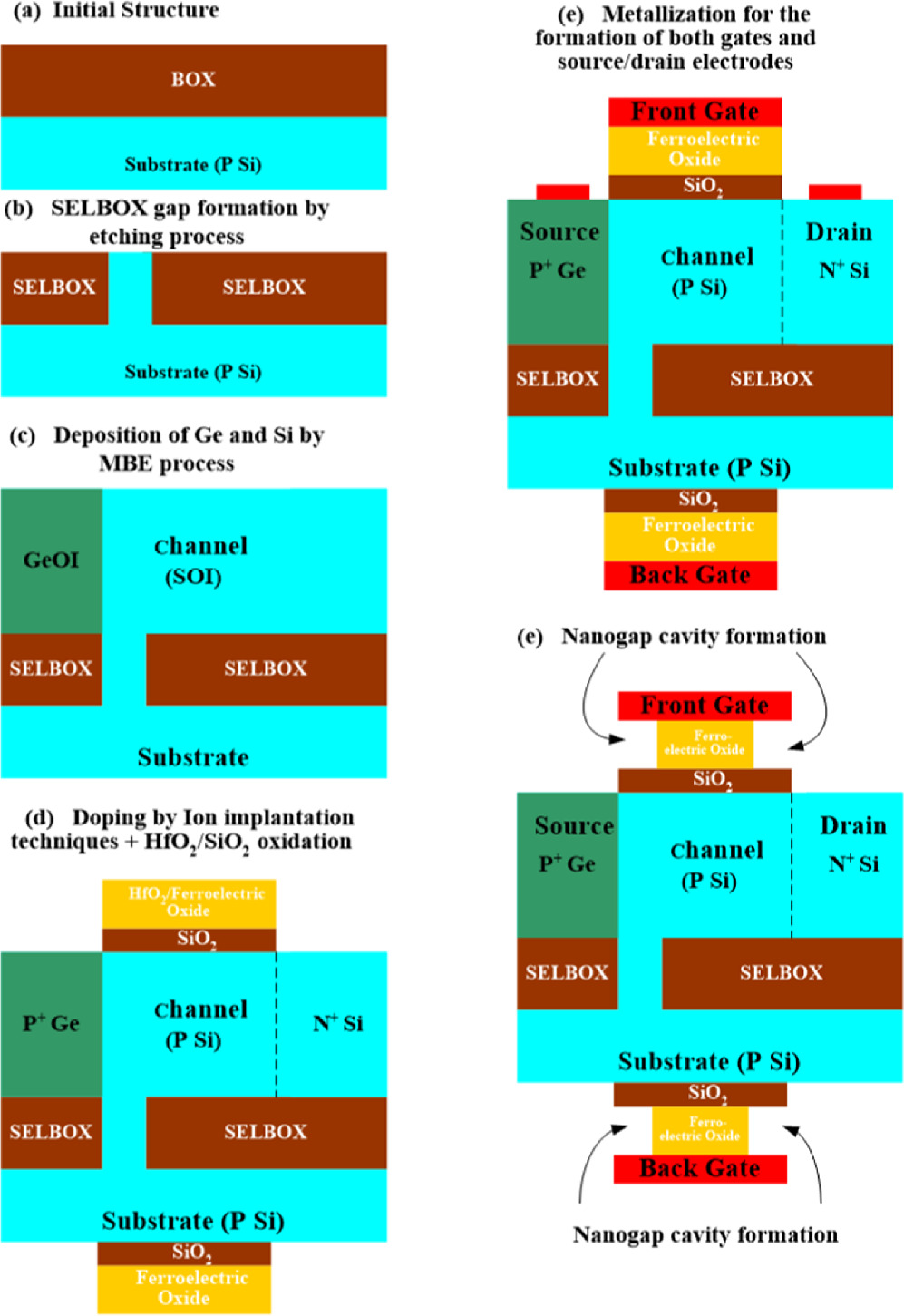 Dielectric modulated TFET on SELBOX substrate as a label-free biosensor ...