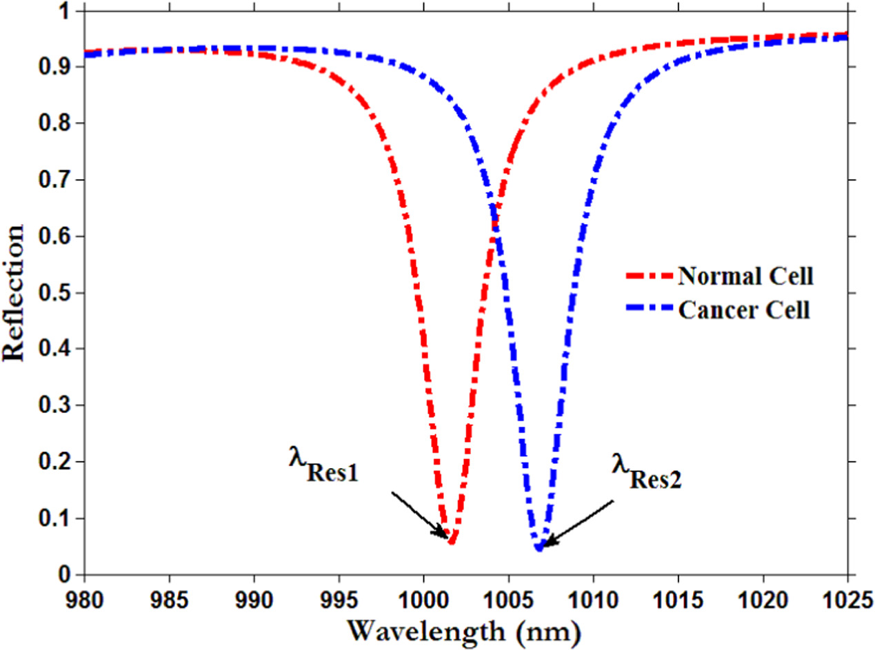Plasmonic and photonic refractive index biosensor based on bound states ...