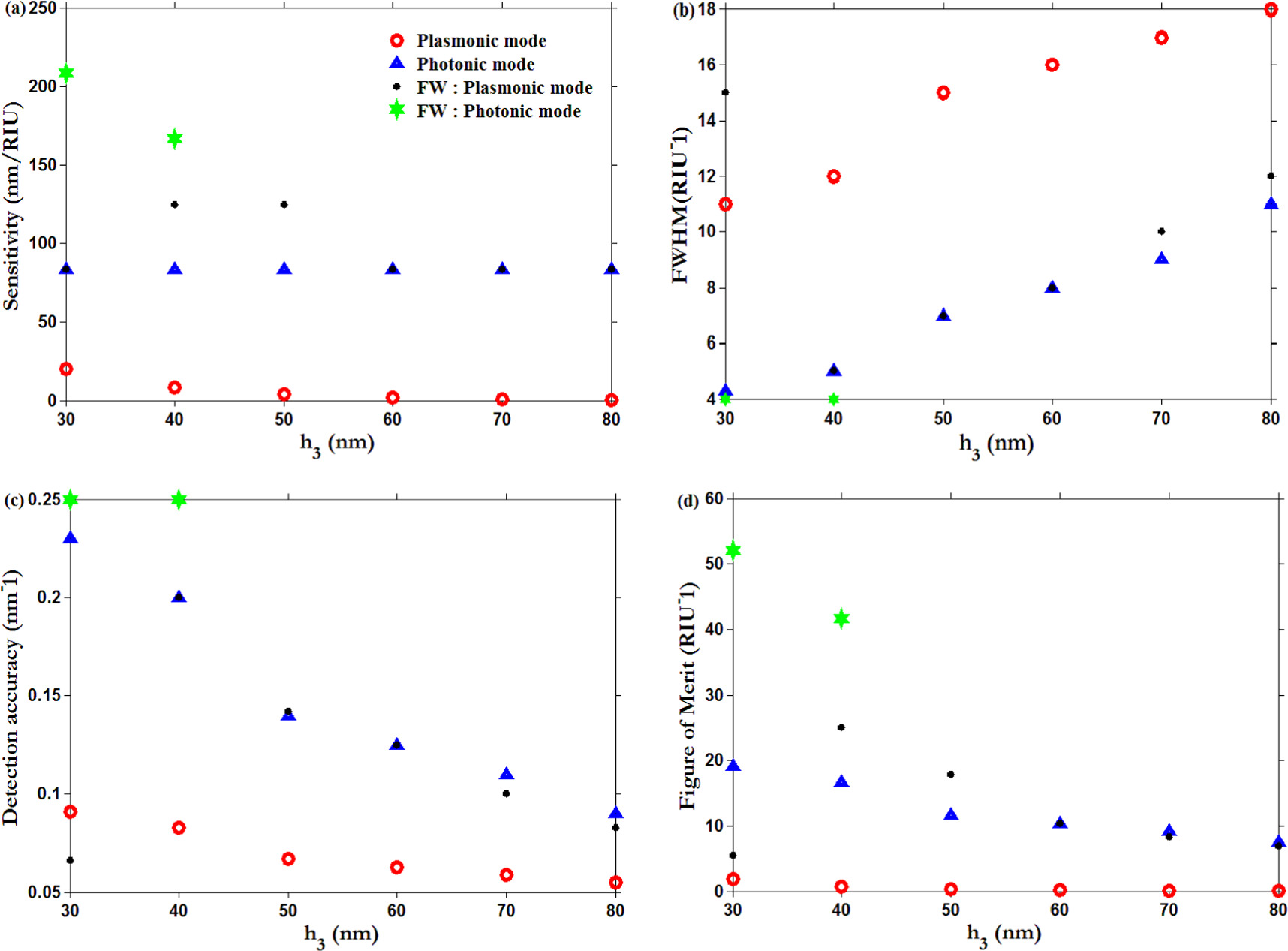 Plasmonic and photonic refractive index biosensor based on bound states ...