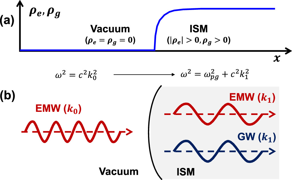 Complex electromagnetism and coupled gravitational-electromagnetic ...