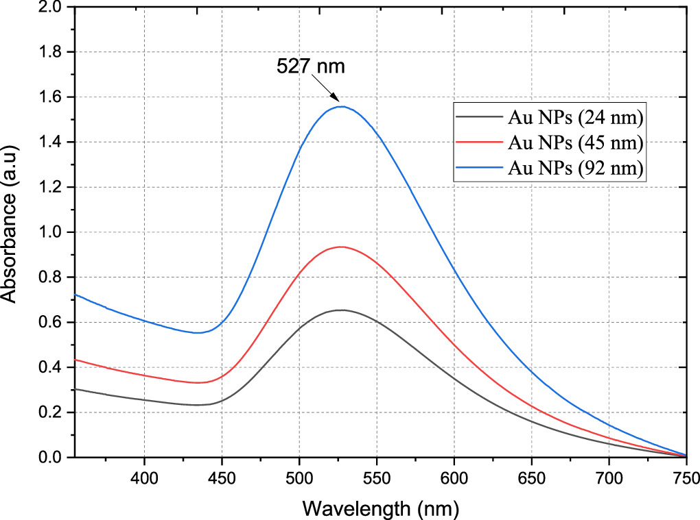 Plasmonic effect of gold nanoparticles on rear side of flexible black ...