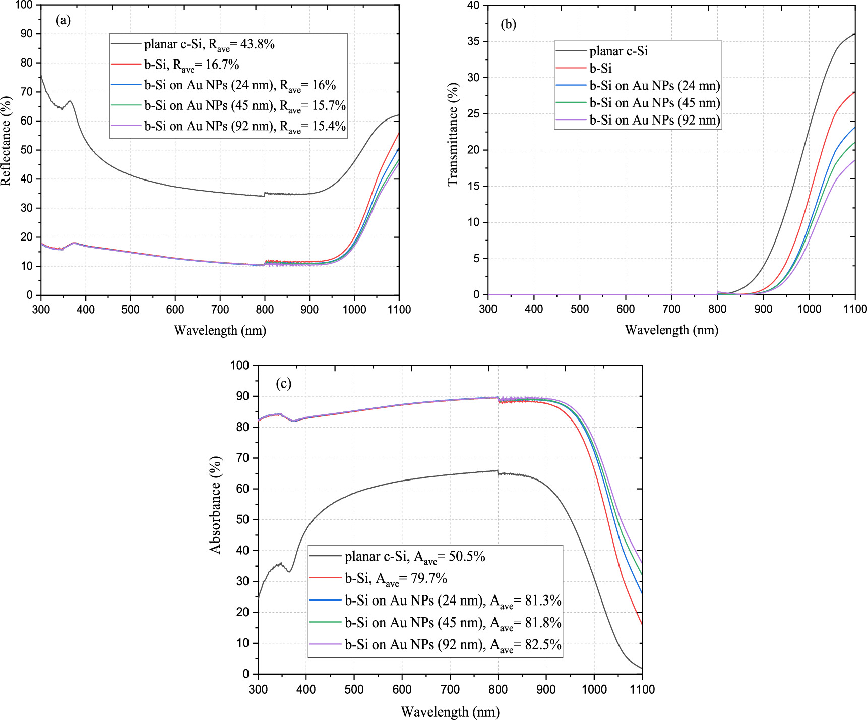 Plasmonic effect of gold nanoparticles on rear side of flexible black ...