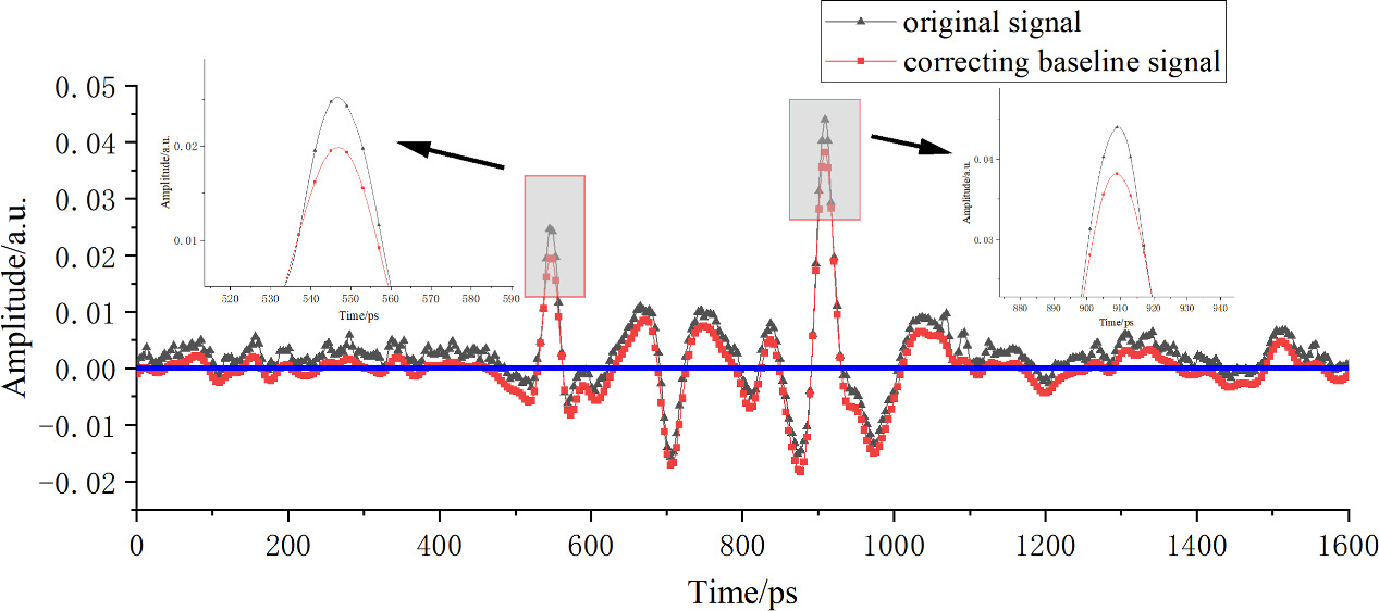Baseline offset correction technique for terahertz signals based on ...