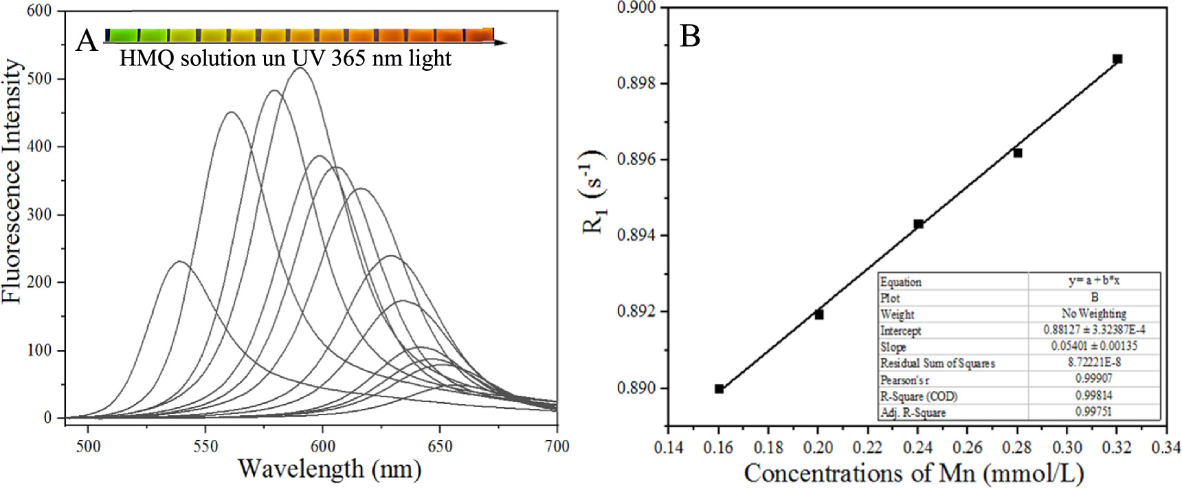The synthesis and application of MRI-fluorescence dual mode materials ...