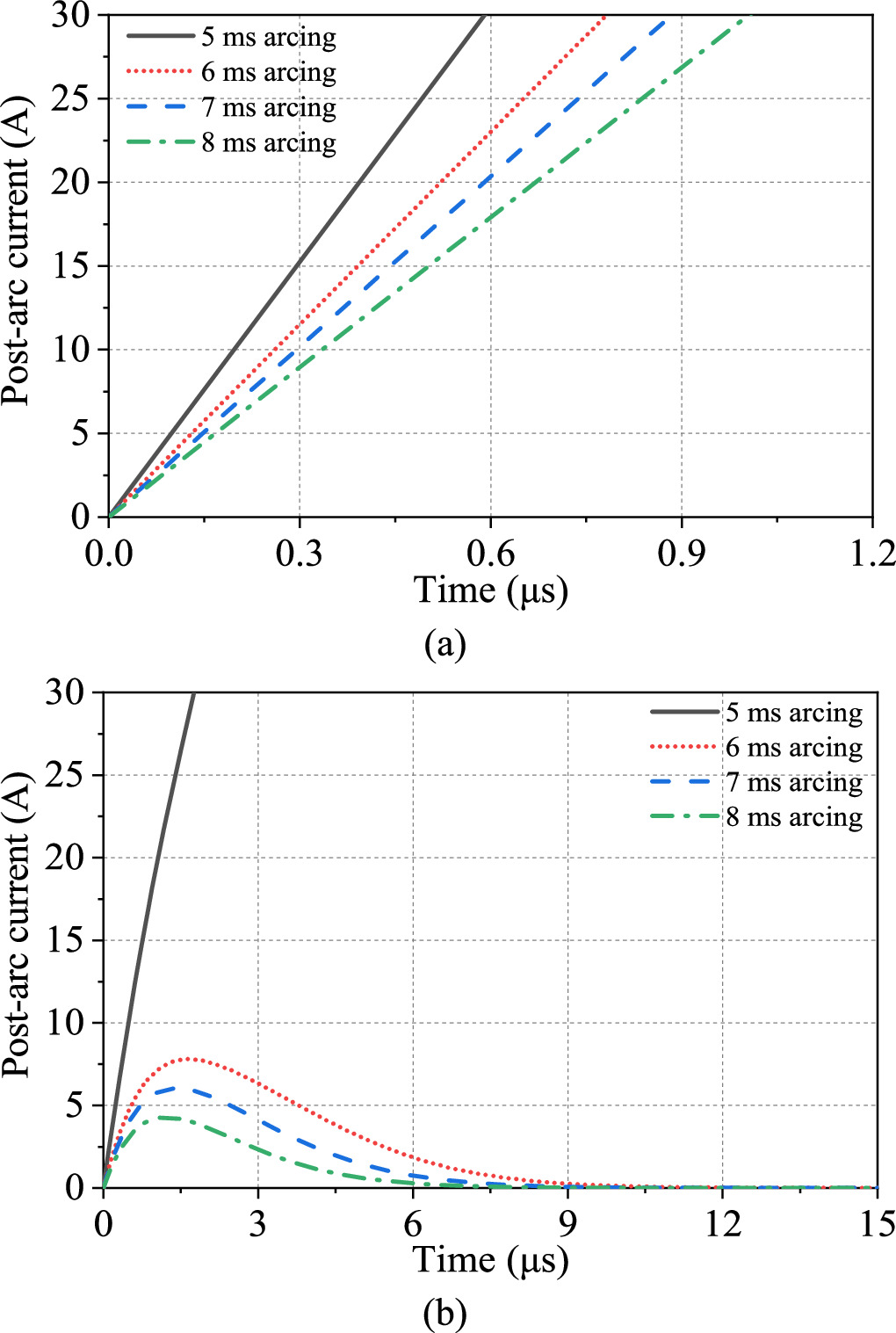 Rrrv Graph Research on the airflow field and interruption performance of 550 kV ...