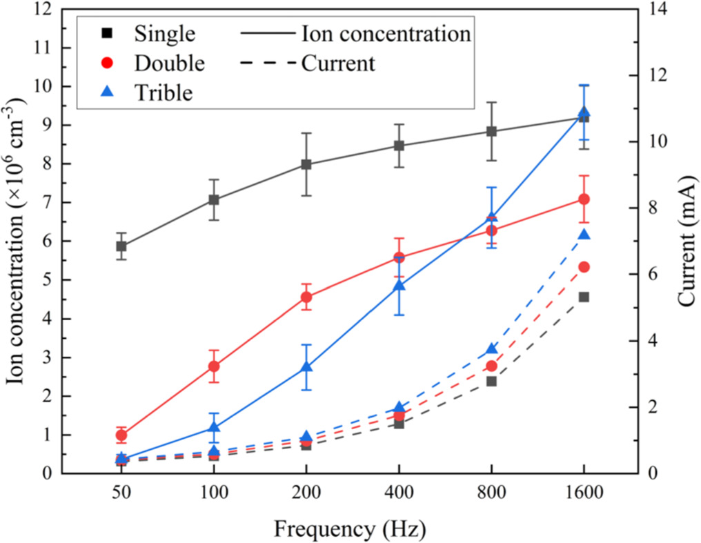 Realization of meter-scale and high-density of charged particles by ...