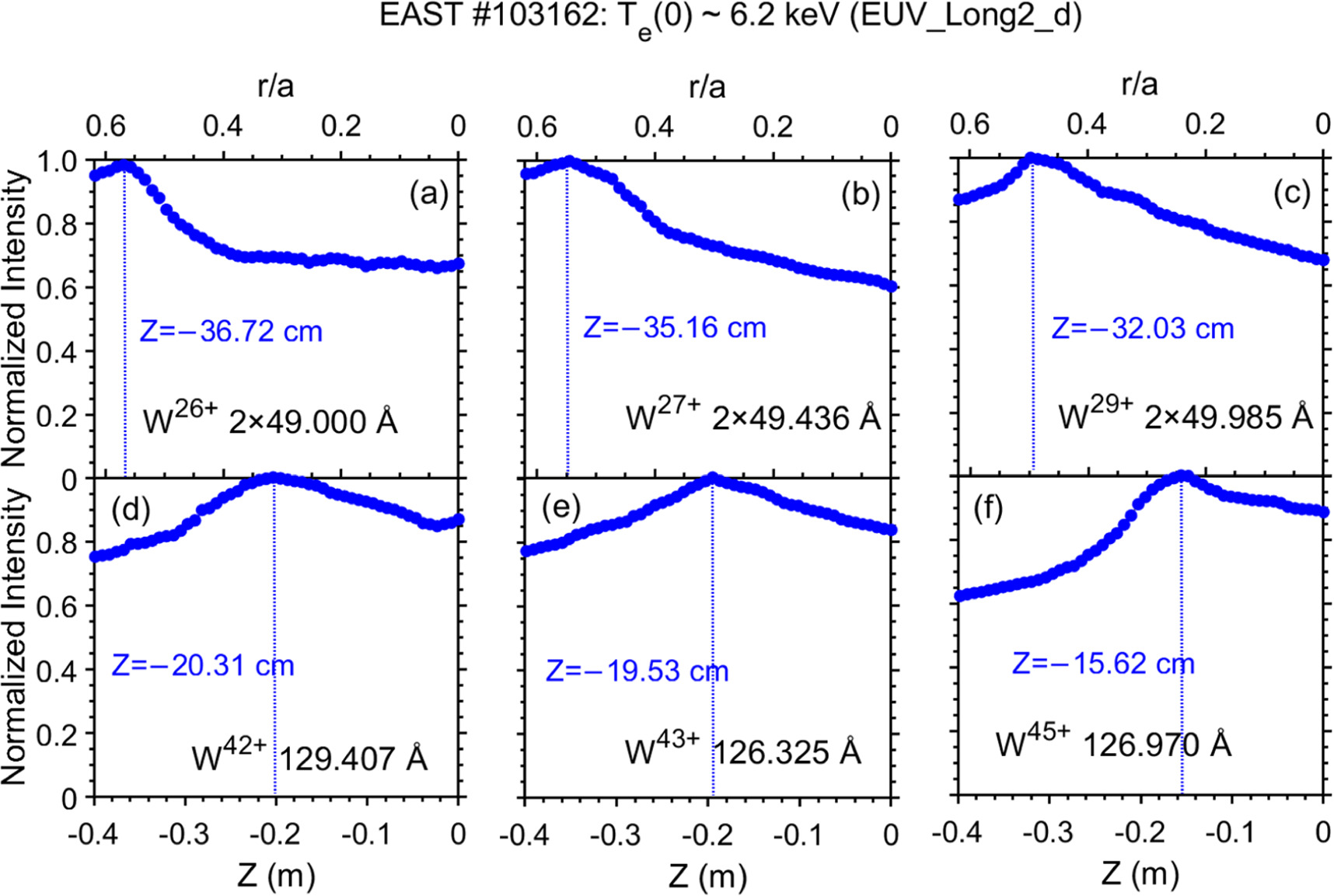 Spectroscopic analysis of tungsten spectra in extreme