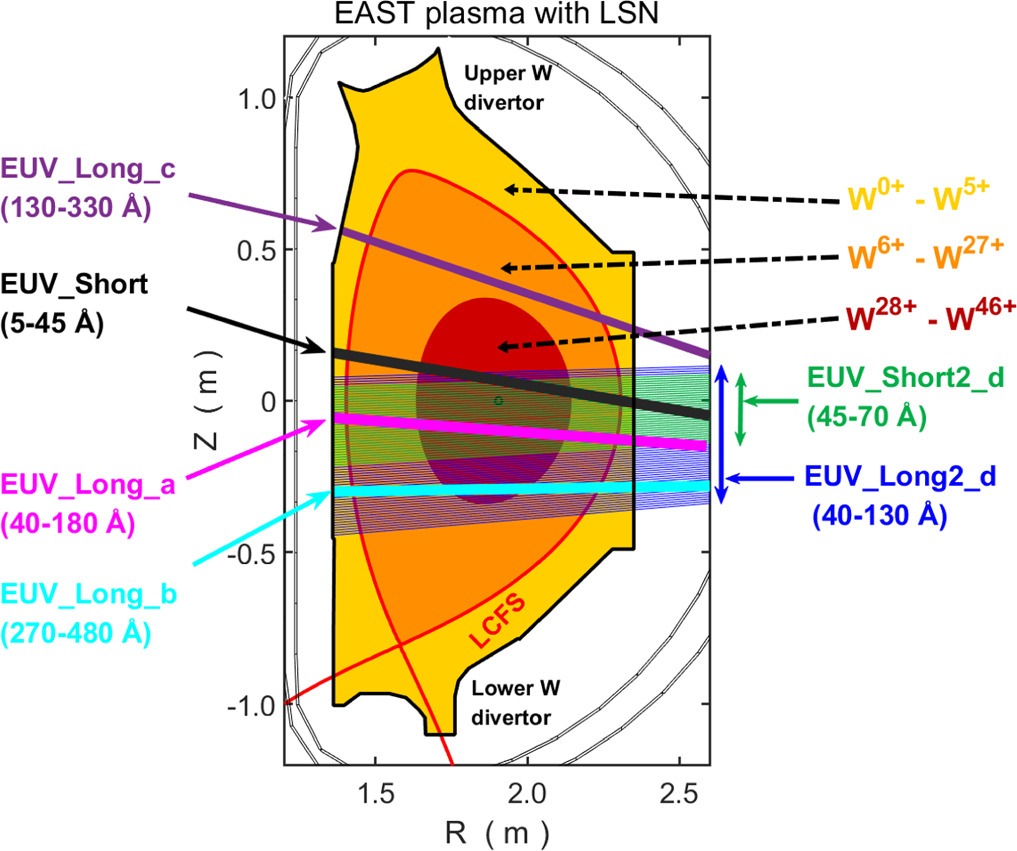 Spectroscopic analysis of tungsten spectra in extreme