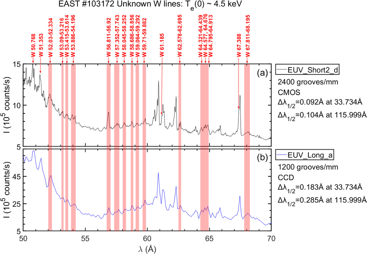 Spectroscopic analysis of tungsten spectra in extreme