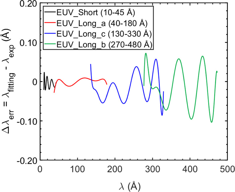 Spectroscopic analysis of tungsten spectra in extreme