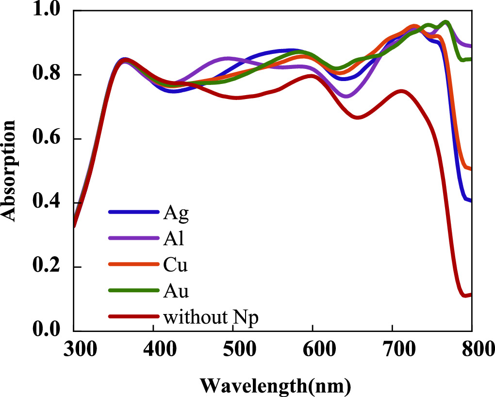 Enhancing light absorption in ultra-thin perovskite solar cells using ...