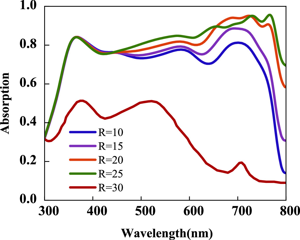 Enhancing light absorption in ultra-thin perovskite solar cells using ...