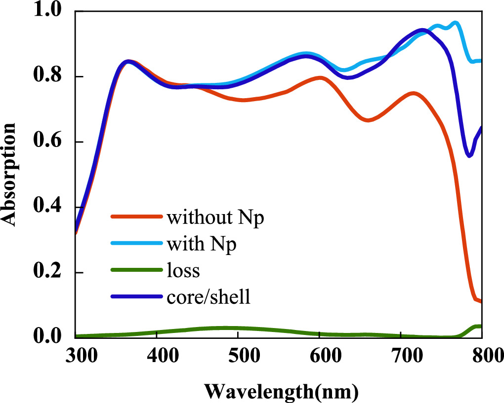 Enhancing light absorption in ultra-thin perovskite solar cells using ...