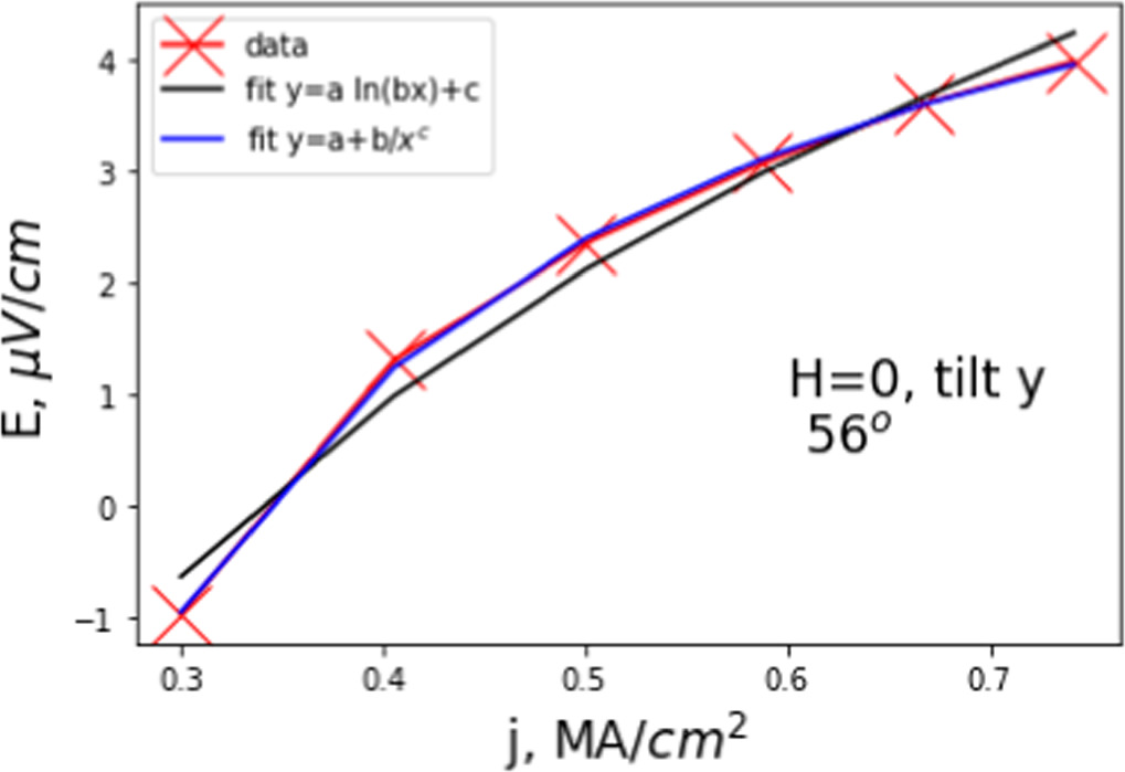 Critical current of a layered high-temperature superconductor with ...