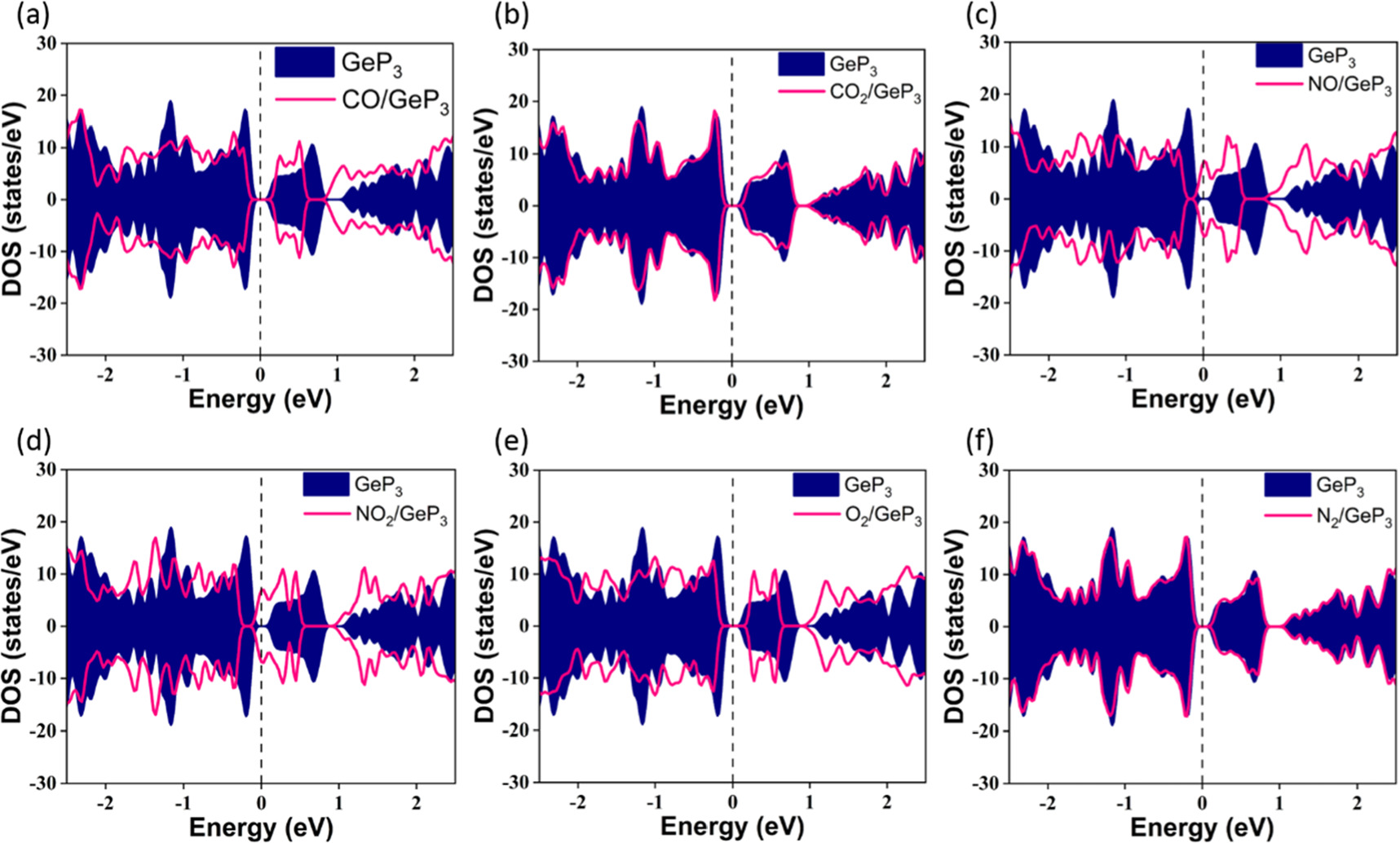 2D-GeP3 as an exemplary prospect for NO sensing: unveiling