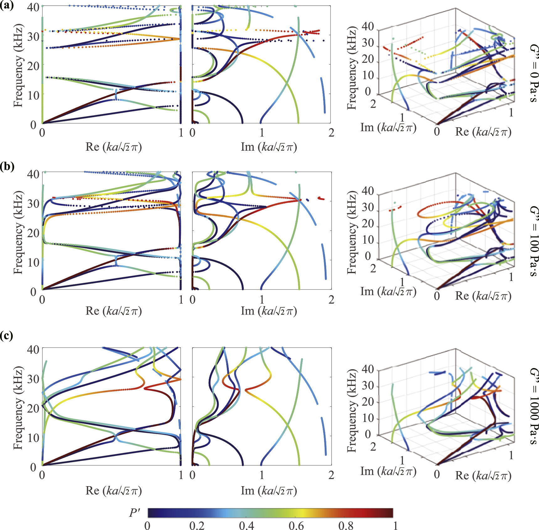 ののの Complex dispersion analysis of viscoelastic effects on