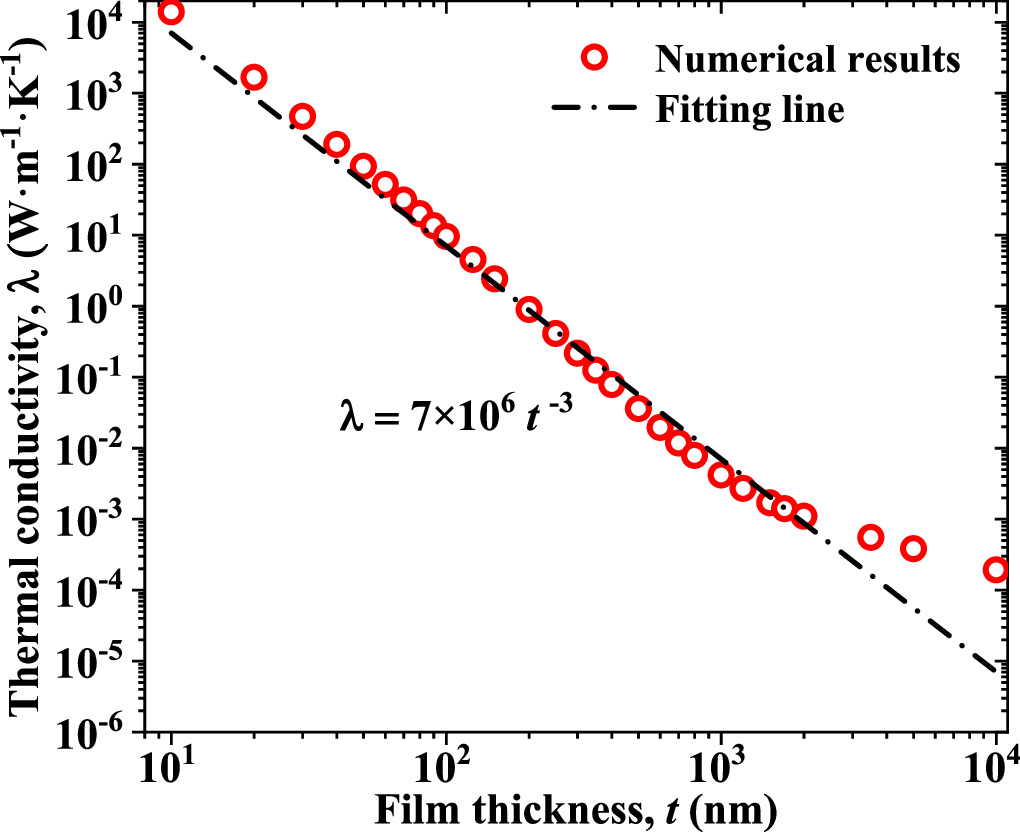 Tunable thermal conductivity of surface phonon polaritons in SiC thin ...
