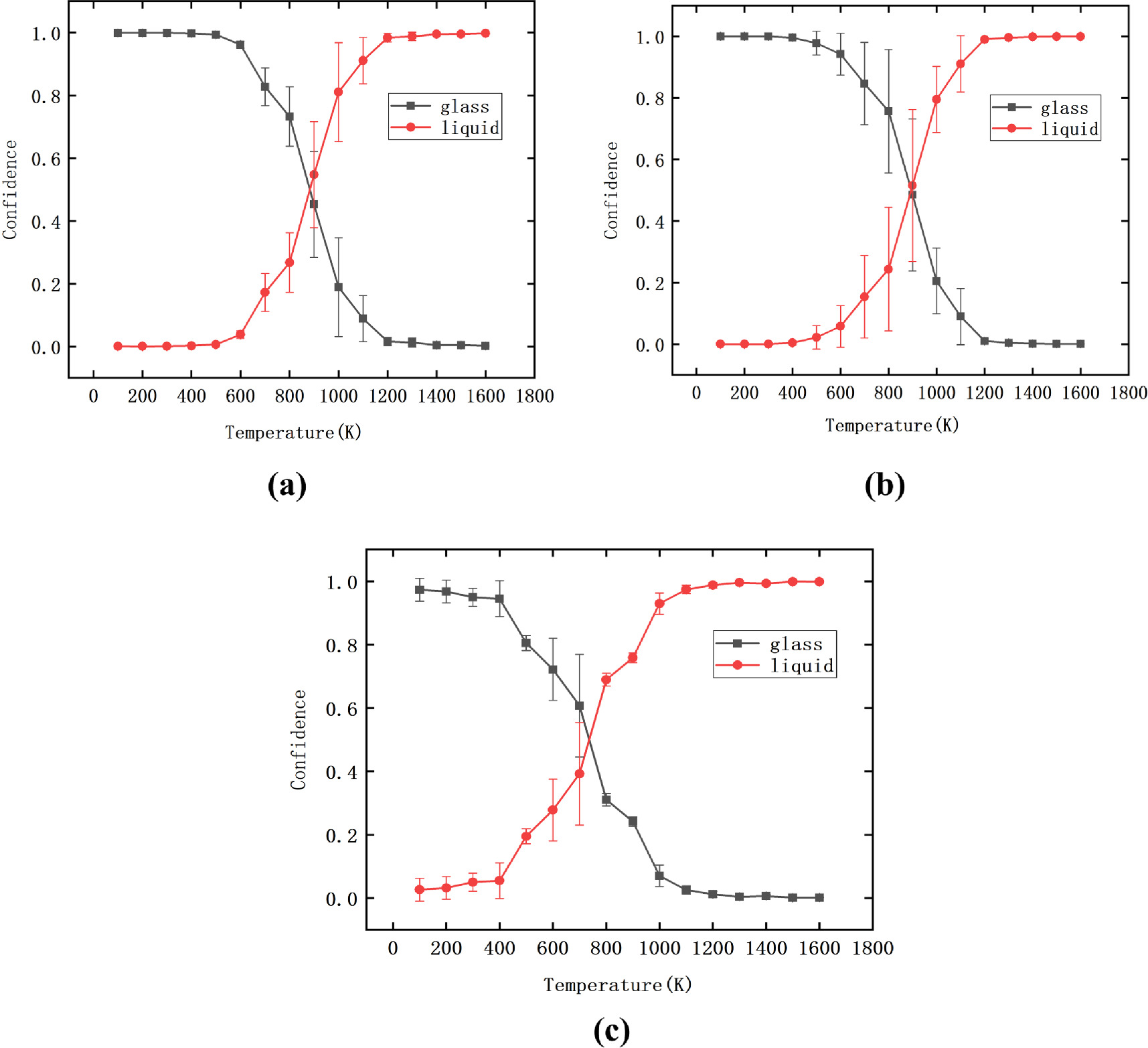 Exploring uncertainty in glass phase transitions through machine ...