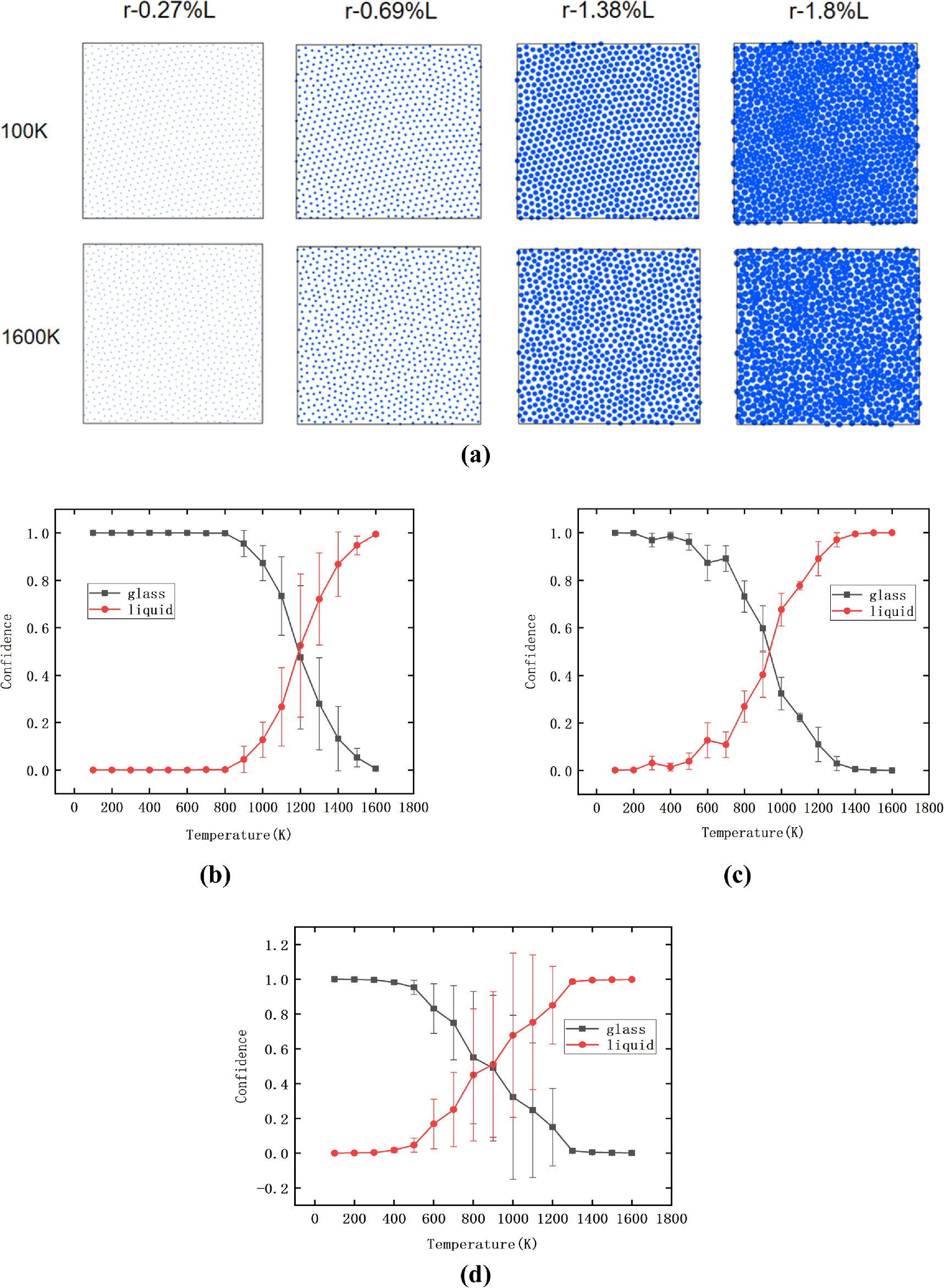Exploring uncertainty in glass phase transitions through machine ...
