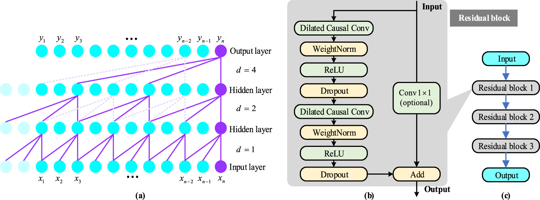 A novel remaining useful life prediction based on transfer hybrid deep ...
