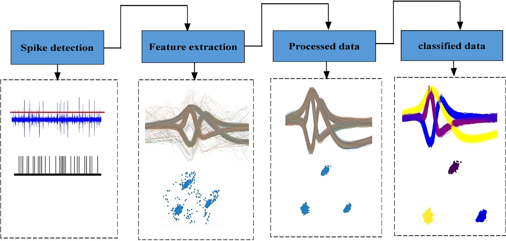 A deep learning approach to improve signal quality: spike denoising for ...