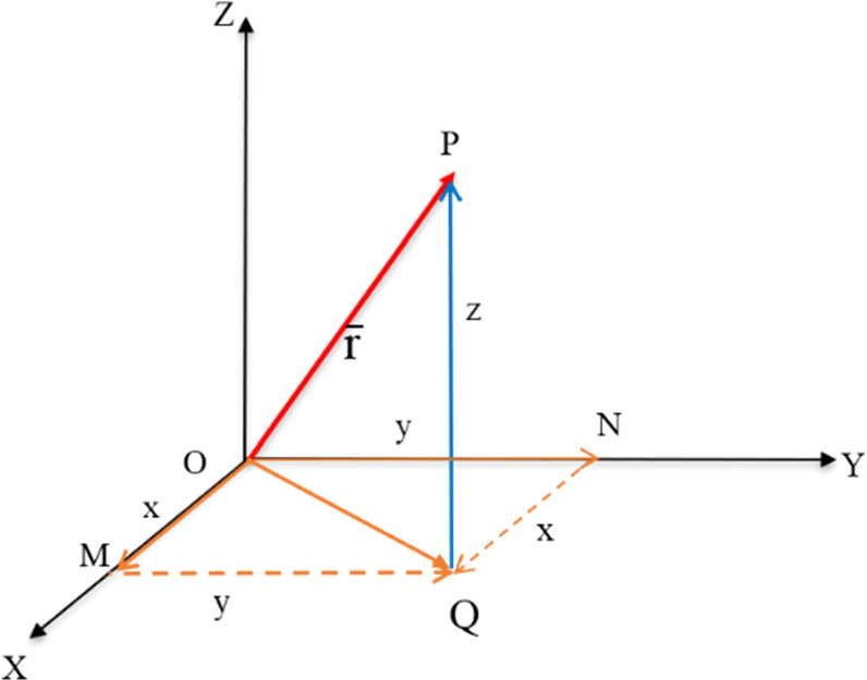 Physical interpretation of invariance of vector differential operators ...